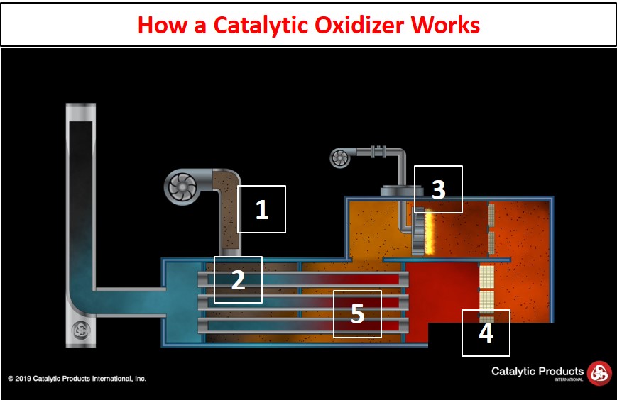 How does a Catalytic Oxidizer work?
