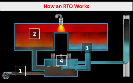 How an RTO Works (no text)