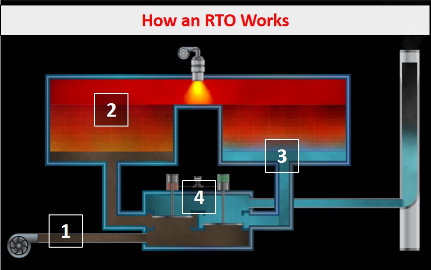 Diagram showing how an RTO works.