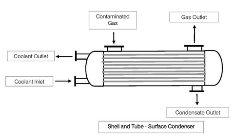 Obstructing Condenser Air Pollution Control Technology Review: Condensation