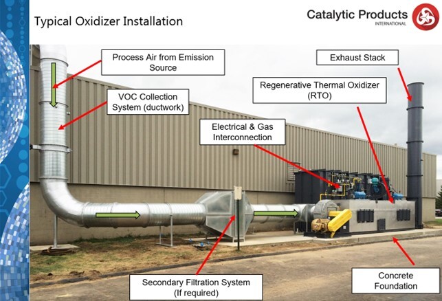 Regenerative Thermal Oxidizer Typical Installation