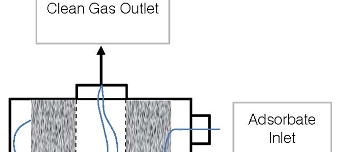 Air Pollution Control Technology Review: Adsorption