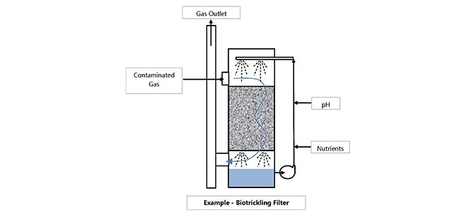 Air Pollution Control Technology Review: Biological Control