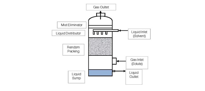 Air Pollution Control Technology Review: Absorption