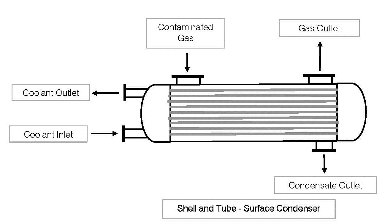 Air Pollution Control Technology Review: Condensation